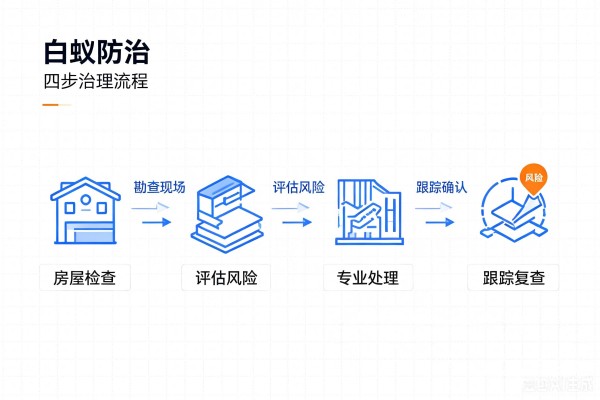 上门除白蚁公司|白蚁治理完整流程,检测施工复查质保 上门除白蚁公司|白蚁治理完整流程,检测施工复查质保